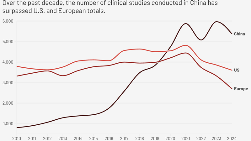 China Is Overtaking America in Biotech as U.S. Experts Warn Beijing Could Control Future Medicines, Genetic Data and Clinical Trials
